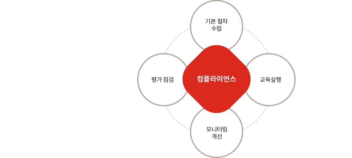 컴플라이언스란?평가 점검,기본 절차 수립,교육실행,모니터링 개선